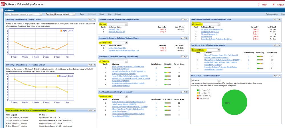 Dashboard reflecting only data filtered through Custom Smart Group criteria.